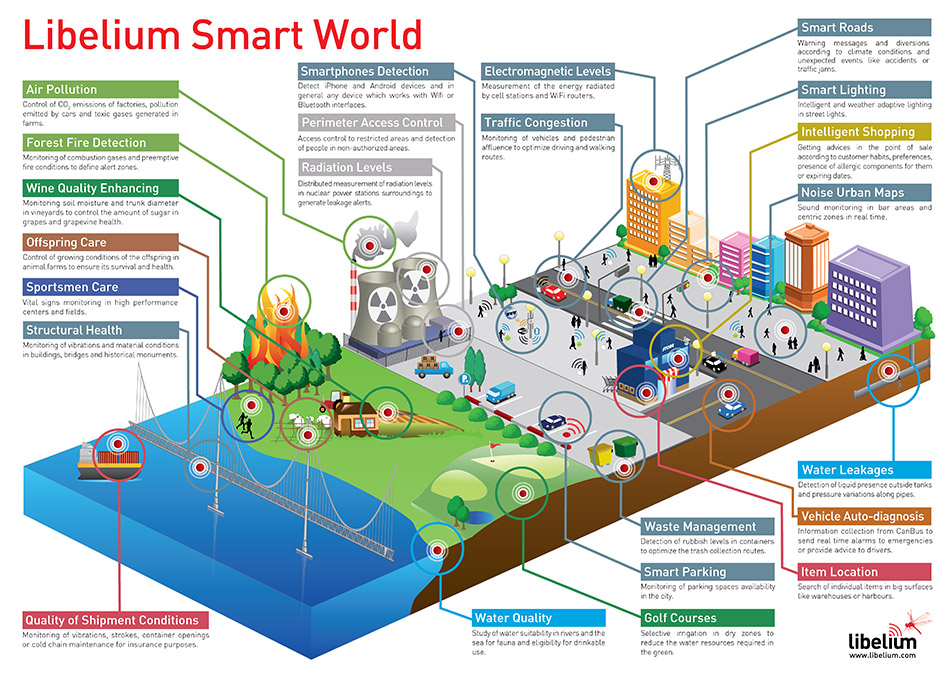 Libelium Smart World Infographic